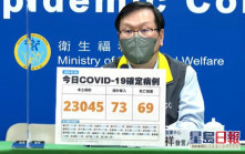 台湾增2.3万宗本土病例 多69宗死亡个案
