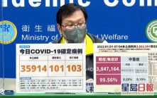 台灣增35914宗本土病例 死亡103宗再破百