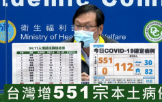 台灣增551宗本土病例  再創新高 
