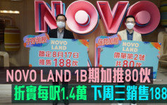 热辣新盘放送｜NOVO LAND 1B期加推80伙 折实每尺1.4万 