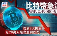 比特幣急瀉 曾低見49000美元 受累3大因素 近28萬人爆倉加劇跌勢