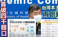 台湾增4126宗本土确诊 再创单日新高