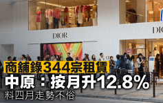 商舖錄344宗租賃 中原：按月升12.8% 料四月走勢不俗
