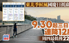 天文台｜秋风起！东北季候风将至 9.30起三日内连降12度 周四最低仅22°C