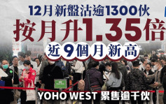12月新盤沽逾1300伙  按月升1.35倍 近9個月新高  YOHO WEST累售逾千伙