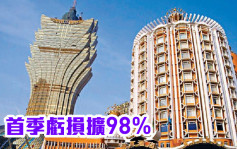 澳博880｜首季虧損擴98%至13億元