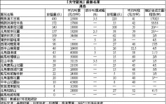 【失守(確診)屋苑】沙田第一城中層戶成交價610萬