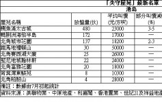 【失守(確診)屋苑】嘉湖三房呎售1.09萬