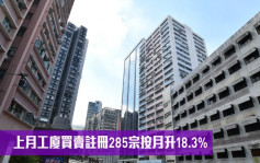 研究報告│上月工廈買賣註冊285宗按月升18.3%