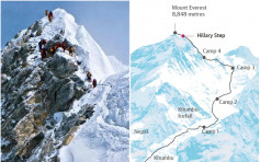 攻峰关口「希拉里台阶」证崩塌　珠峰攻顶更危险