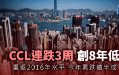 CCL連跌3周 創8年低 重返2016年水平 今年累跌逾半成