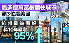 最多亿万富翁居住城市 头3位属美国 杭州最被看好 料富豪人口10年暴增95%