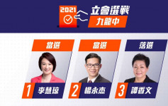 立會選舉｜九龍中李慧琼楊永杰當選 譚香文落選