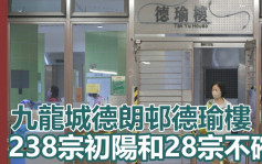 疫情消息｜九龍城德朗邨德瑜樓完成強檢 揭238宗初陽和28宗不確定個案