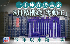 一手庫存仍高企 8月私樓錄「零動工」今年以來第二次