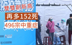 台灣增68151宗確診 再多152人死創新高