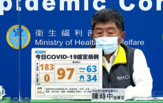 台湾再增183宗本土确诊 连续3天破百宗 