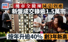 政府連番出招 全撤辣減息效應 新盤成交至今錄逾1.5萬宗 按年升逾40% 創3年新高