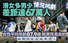 香港人口︱女多男少差距拉开至67.7万 癌症仍是头号杀手 呢几种病不可不防