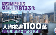 內地客掃港樓 9個月買8133伙 人均花逾1100萬「小福建」連續兩年最受歡迎