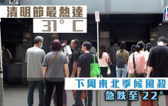 天文台｜清明节最热达31°C 下周东北季候风杀到 急跌近10°C