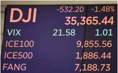 美股下跌532點 收市報35365點