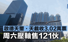 启德天玺．天截收3.02万票 周六压轴售121伙