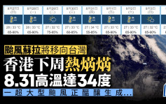 天文台｜雙颱共存 香港下周熱焫焫 仲有一超大型颱風正醞釀？