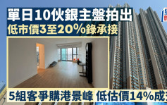 单日10伙银主盘拍出 低市价3至20%录承接 5组客争购港景峰极高层 低估价14%成交