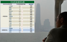 空气污染爆表！中环旺角等9监测站录10+严重水平 料情况持续至下周初