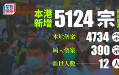 疫情｜新增5124宗确诊 多12人离世 变异株XBD本地个案多2宗