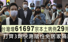 台灣增61697宗本土病例29死亡 打3劑快測陰性免居家隔離
