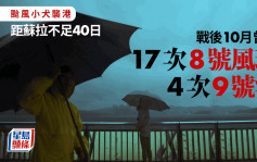 颱風小犬｜距蘇拉不足40日再掛9號波 戰後十月4次9號風球