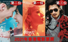 《梅艳芳》打破周星驰两部作品纪录 收逾6千万成2021年香港电影票房冠军