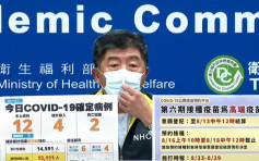 台湾增16宗新冠确诊12宗本土感染 2人病逝