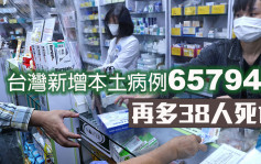 台湾新增本土病例65794宗 再多38人染疫亡