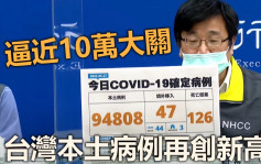 台湾增94808宗本土病例 再多126人染疫亡创新高