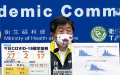 台灣新增27本土確診 再多17人染疫亡