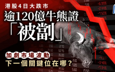 港股4日大跌市 逾120億牛熊證「被劏」 加劇市場波動 下一個關鍵位在哪？