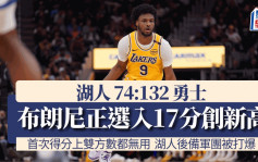 NBA│布朗尼占士首任正选  创新高得17分都无用 湖人被勇士大炒58分