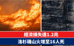 洛杉磯山火｜死亡人數增至16人  經濟損失達1.2兆