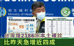 台灣增2386宗本土確診 連續5天破千