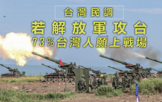 台灣民調顯示：若兩岸開戰 73%台灣人願出戰