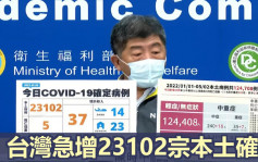 台湾急增2.3万宗本土确诊首破2万 多5人死亡