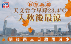 秋意渐浓 天文台今早录23.4°C 入秋后最凉 随后两三日骤雨减少