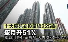 十大屋苑交投量錄225宗 按月升51% 嘉湖山莊42宗最多 太古城33宗列次位