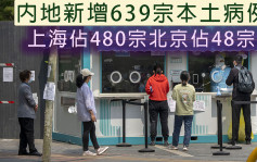 内地新增639宗本土病例 上海占480宗北京占48宗