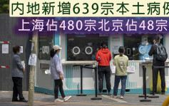 內地新增639宗本土病例 上海佔480宗北京佔48宗