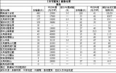 【失守(确诊)屋苑】新港城中层2房650万沽