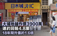 大埔地舖作價3900萬 連約回報4.8厘 18年間升值約1.6倍